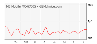 Gráfico de los cambios de popularidad M3 Mobile MC-6700S