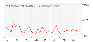 Grafico di modifiche della popolarità del telefono cellulare M3 Mobile MC-6700S