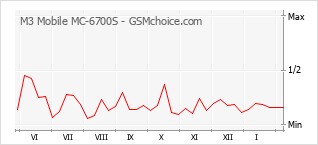 Populariteit van de telefoon: diagram M3 Mobile MC-6700S