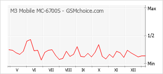 Traçar mudanças de populariedade do telemóvel M3 Mobile MC-6700S