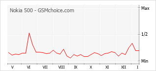 Diagramm der Poplularitätveränderungen von Nokia 500