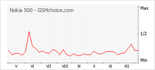 Gráfico de los cambios de popularidad Nokia 500