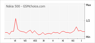 Populariteit van de telefoon: diagram Nokia 500