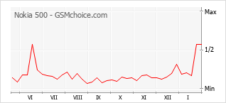 Диаграмма изменений популярности телефона Nokia 500