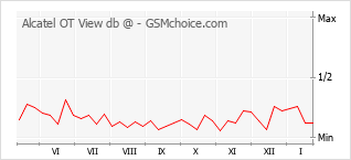 Diagramm der Poplularitätveränderungen von Alcatel OT View db @