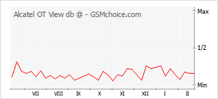 Le graphique de popularité de Alcatel OT View db @