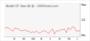 Populariteit van de telefoon: diagram Alcatel OT View db @