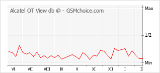 Диаграмма изменений популярности телефона Alcatel OT View db @