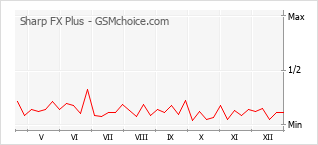 Popularity chart of Sharp FX Plus