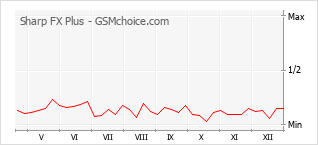 Le graphique de popularité de Sharp FX Plus
