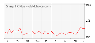 Grafico di modifiche della popolarità del telefono cellulare Sharp FX Plus