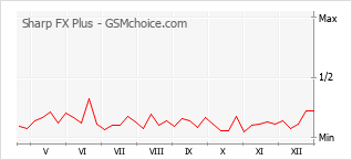 Populariteit van de telefoon: diagram Sharp FX Plus