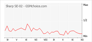 Grafico di modifiche della popolarità del telefono cellulare Sharp SE-02