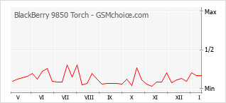 Popularity chart of BlackBerry 9850 Torch