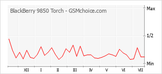 Le graphique de popularité de BlackBerry 9850 Torch