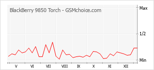 Traçar mudanças de populariedade do telemóvel BlackBerry 9850 Torch
