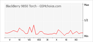 手機聲望改變圖表 BlackBerry 9850 Torch