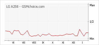 Diagramm der Poplularitätveränderungen von LG A258