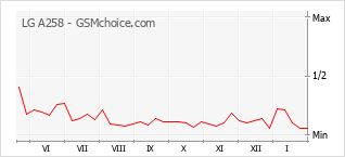 Grafico di modifiche della popolarità del telefono cellulare LG A258
