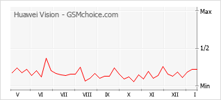 Gráfico de los cambios de popularidad Huawei Vision