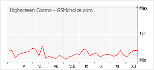 Diagramm der Poplularitätveränderungen von Highscreen Cosmo