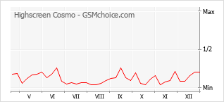 Le graphique de popularité de Highscreen Cosmo