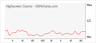 Диаграмма изменений популярности телефона Highscreen Cosmo