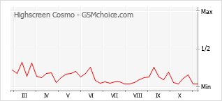 手機聲望改變圖表 Highscreen Cosmo