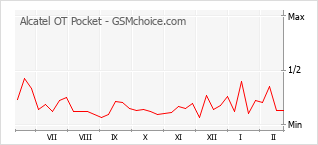 Diagramm der Poplularitätveränderungen von Alcatel OT Pocket