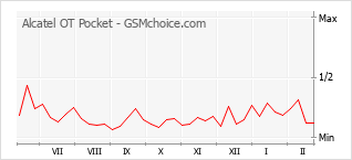 Grafico di modifiche della popolarità del telefono cellulare Alcatel OT Pocket