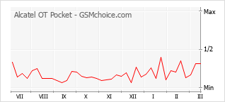 Populariteit van de telefoon: diagram Alcatel OT Pocket