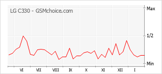 Diagramm der Poplularitätveränderungen von LG C330