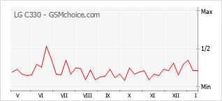 Popularity chart of LG C330