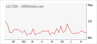 Gráfico de los cambios de popularidad LG C330