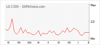 Populariteit van de telefoon: diagram LG C330