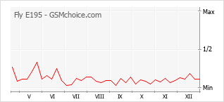Diagramm der Poplularitätveränderungen von Fly E195