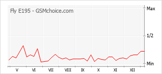 Popularity chart of Fly E195