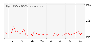 Gráfico de los cambios de popularidad Fly E195