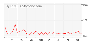 Le graphique de popularité de Fly E195
