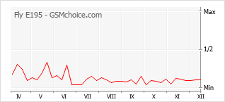 Диаграмма изменений популярности телефона Fly E195