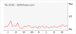 手机声望改变图表 Fly E195