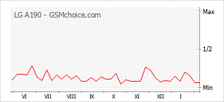 Diagramm der Poplularitätveränderungen von LG A190