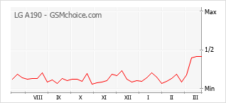 Gráfico de los cambios de popularidad LG A190