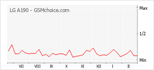 Populariteit van de telefoon: diagram LG A190