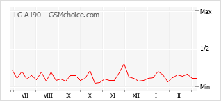 Traçar mudanças de populariedade do telemóvel LG A190