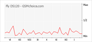 Popularity chart of Fly DS120