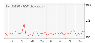 Gráfico de los cambios de popularidad Fly DS120