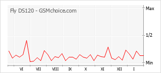 Диаграмма изменений популярности телефона Fly DS120