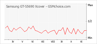 手機聲望改變圖表 Samsung GT-S5690 Xcover