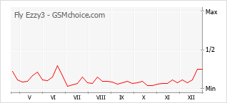 Popularity chart of Fly Ezzy3